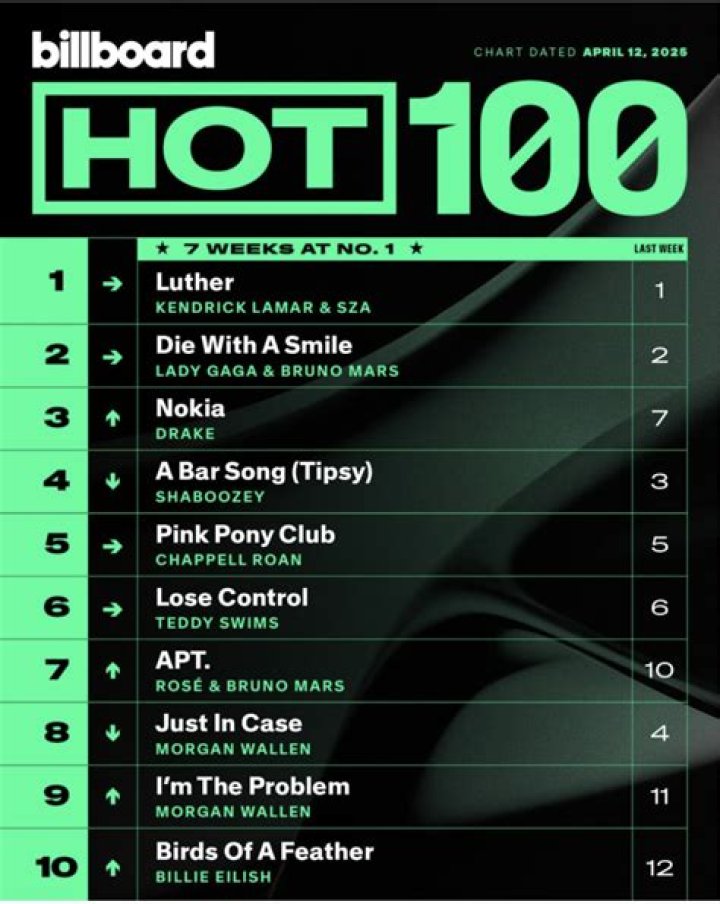 2010 Billboard Top 100 | Popnable