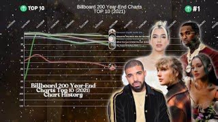 Billboard Chart History | Popnable