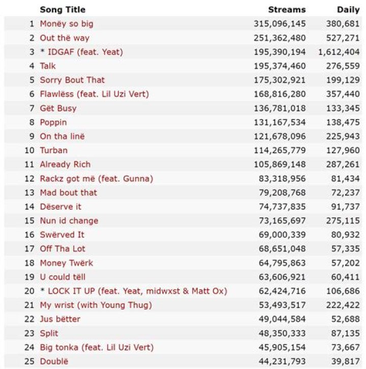 Kankan & Yeat's Most Popular Songs