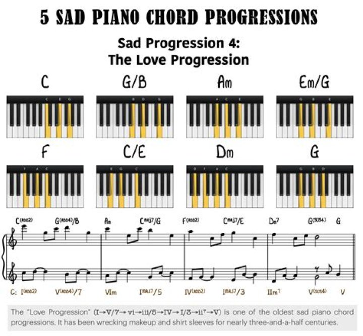 Pop Songs 4 Chords Piano