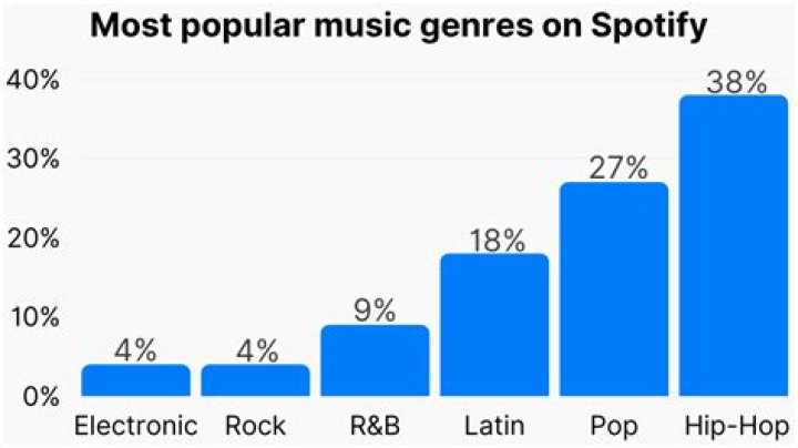 Scorey's Most Popular Songs Chart