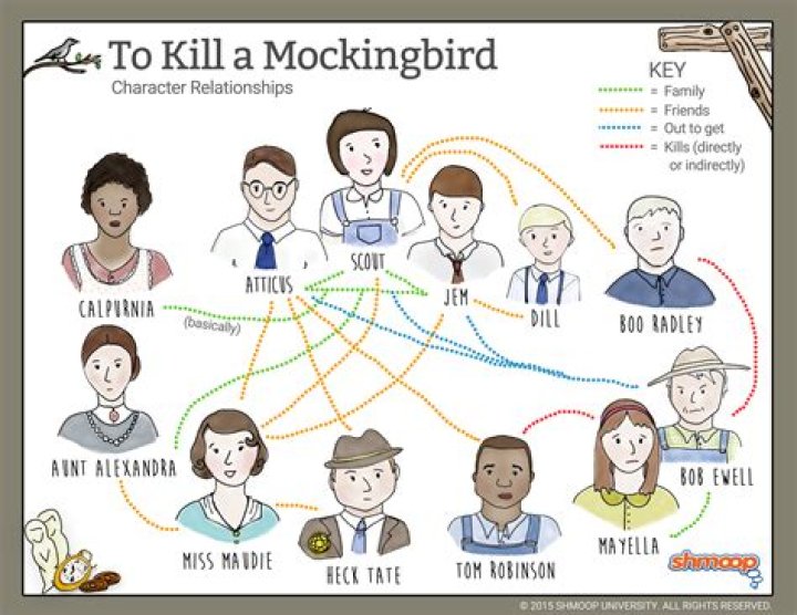 Songs For To Kill A Mockingbird Characters