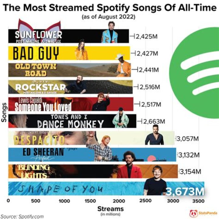 Top Most Streamed Songs On Spotify